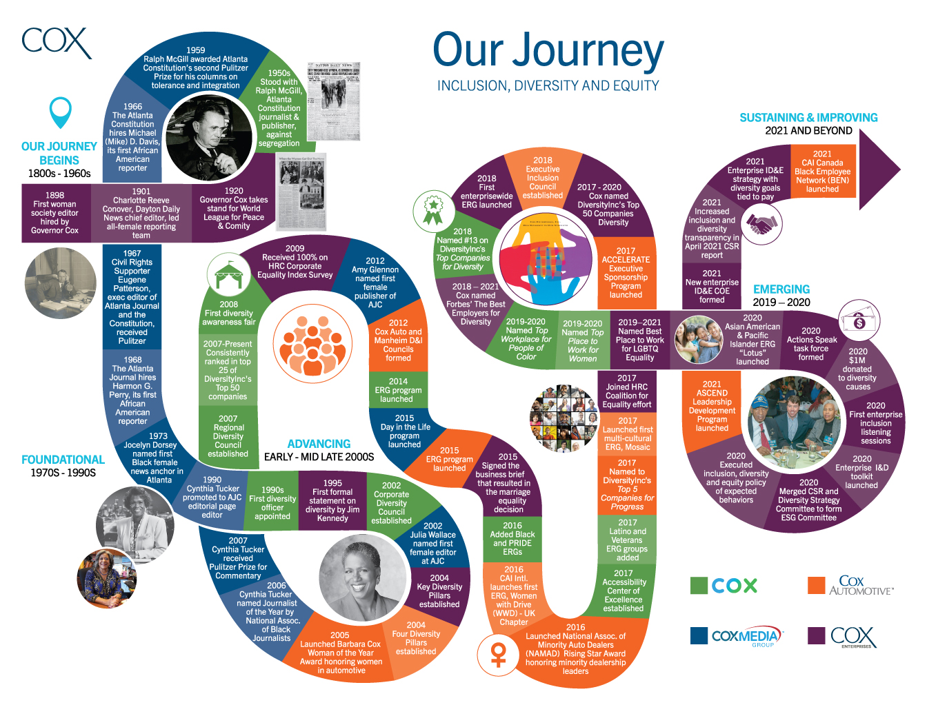 Cox Journey Map